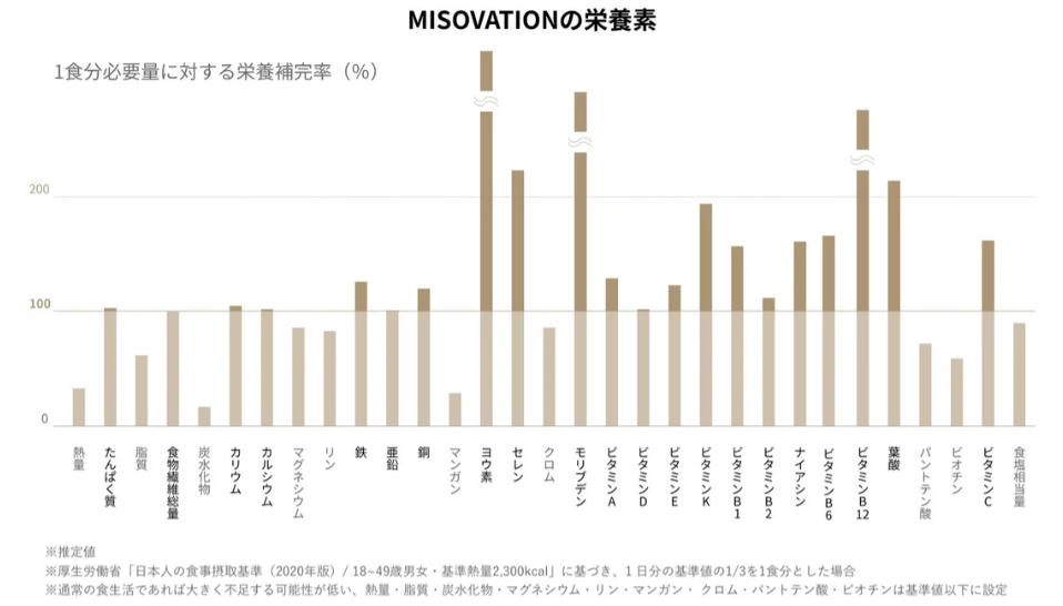 MISOVATIONの栄養素　味噌　完全栄養食